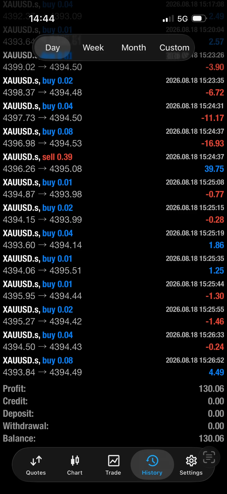 XAUUSD +130,06 $