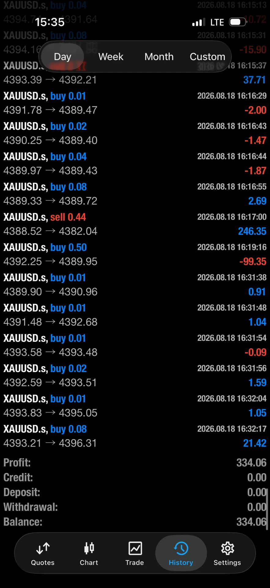 XAUUSD +334,06 $